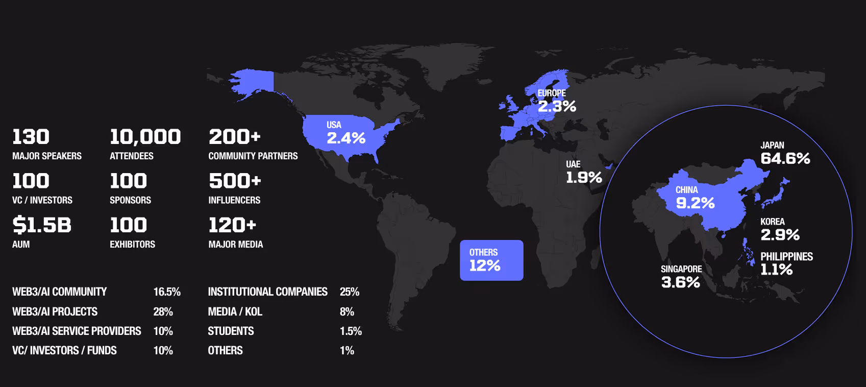 世界地図に地域ごとの割合とイベントデータを表示。主要スピーカー130人、参加者1万人、スポンサー100社など。日本64.6%、中国9.2%、アメリカ2.4%、ヨーロッパ2.3%、韓国2.9%、シンガポール3.6%、UAE1.9%、フィリピン1.1%、その他12%。参加者内訳は、Web3/AIプロジェクト28%、機関企業25%、Web3/AIコミュニティ16.5%など。