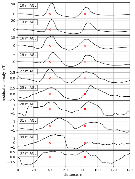 Residual anomaly at different heights from GSMP-35U magnetometer data. The red crosses denote vehicle locations (left – SUV, right – sports car).