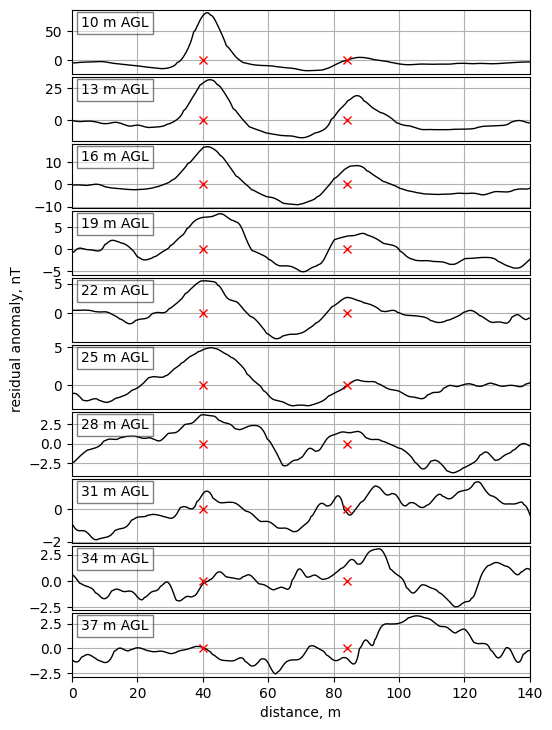 Residual anomaly at different heights from MagDrone R3 magnetometer data. The red crosses denote vehicle locations (left – SUV, right – sports car).