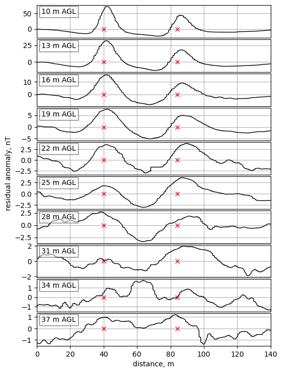 Residual anomaly at different heights from MagNIMBUS magnetometer data. The red crosses denote vehicle locations (left – SUV, right – sports car).