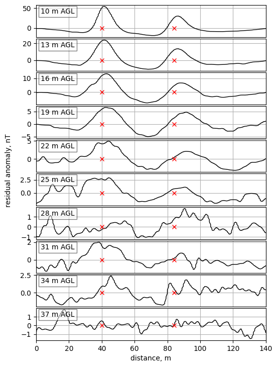 Residual anomaly at different heights from MagArrow II magnetometer data. The red crosses denote vehicle locations (left – SUV, right – sports car).