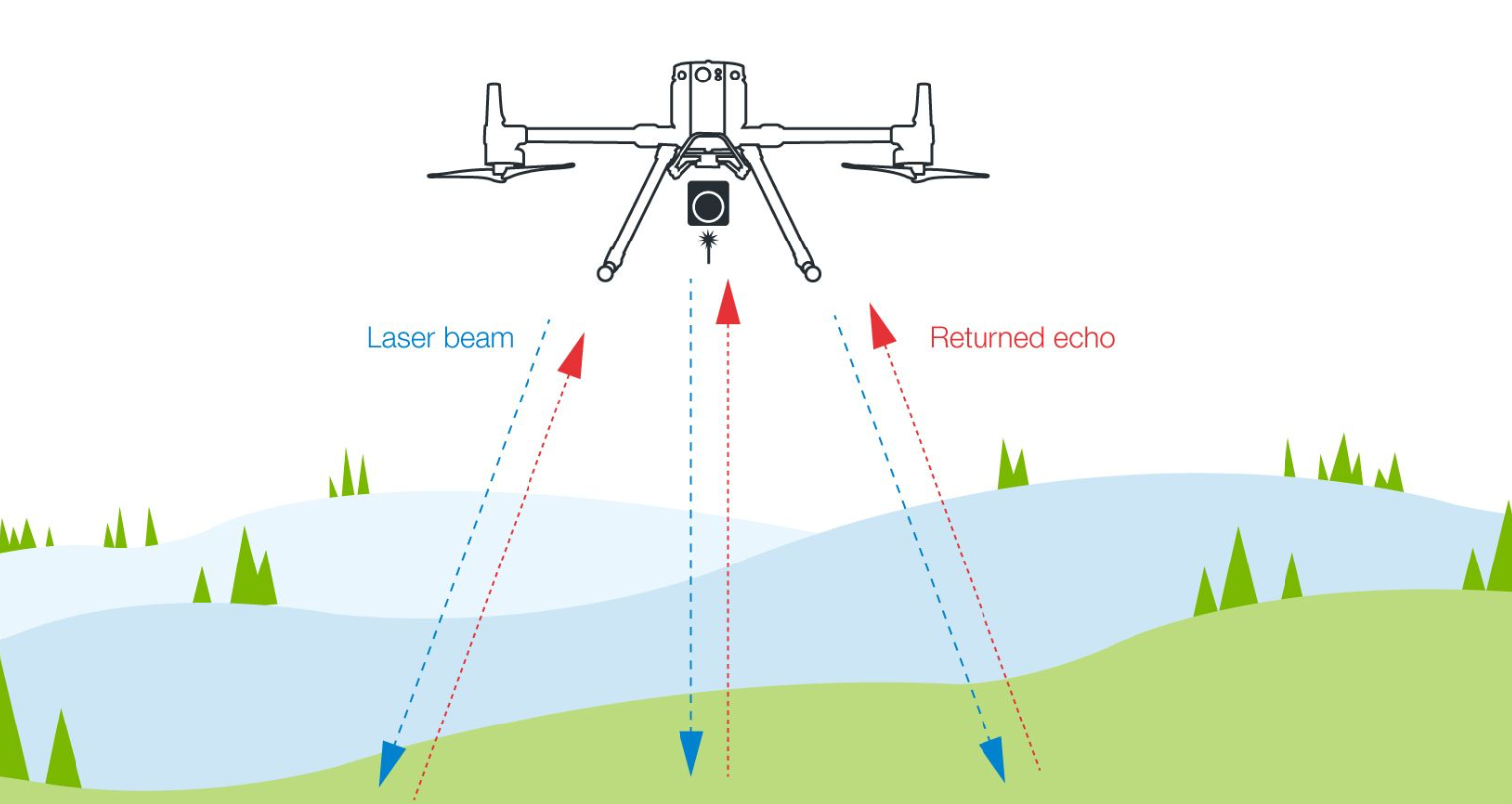 Schematic representation of how drone LiDAR works