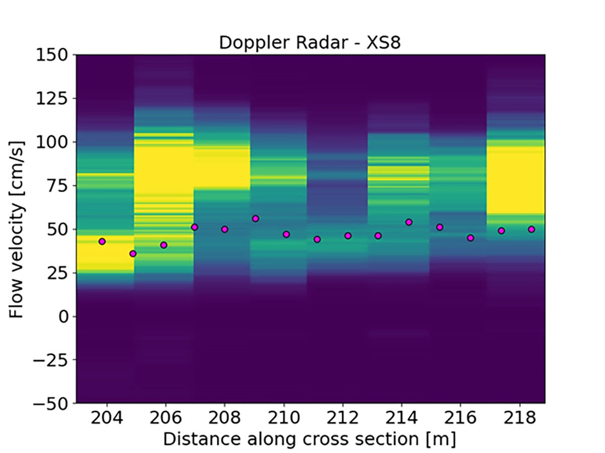 Velocity comparison of drone Doppler radar and Ott MF-Pro measurements