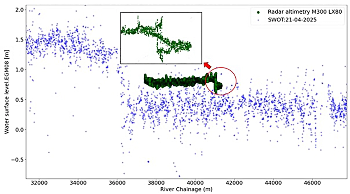 Comparison of water surface elevation from drone radar and SWOT satellite
