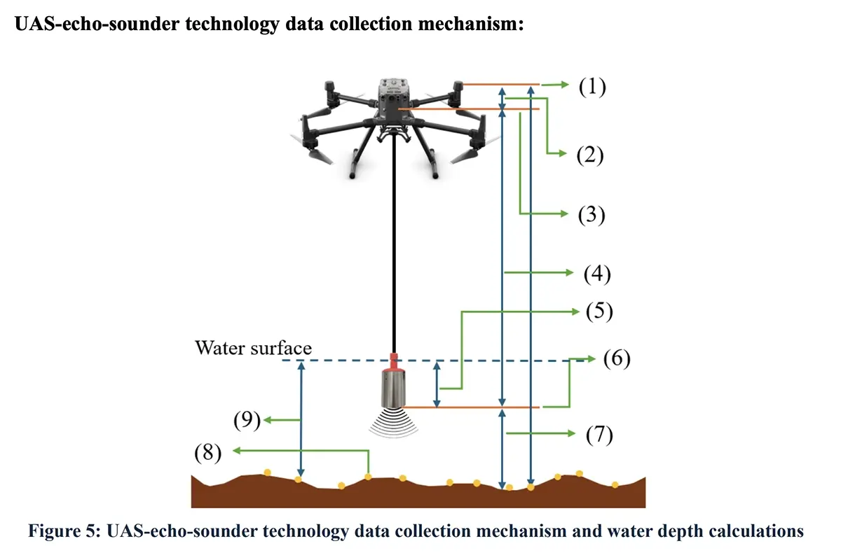 Technical diagram showing the geometry of drone-based bathymetry