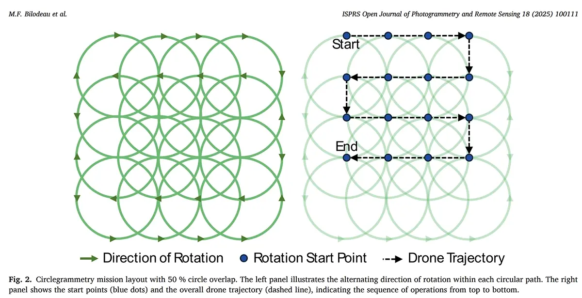 Visual comparison of drone survey coverage areas using Circlegrammetry.
