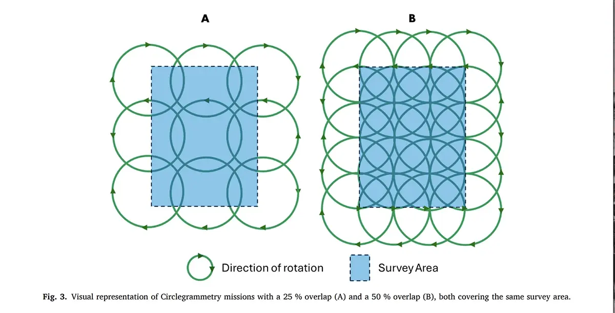 Visual comparison of drone survey coverage areas using Circlegrammetry.