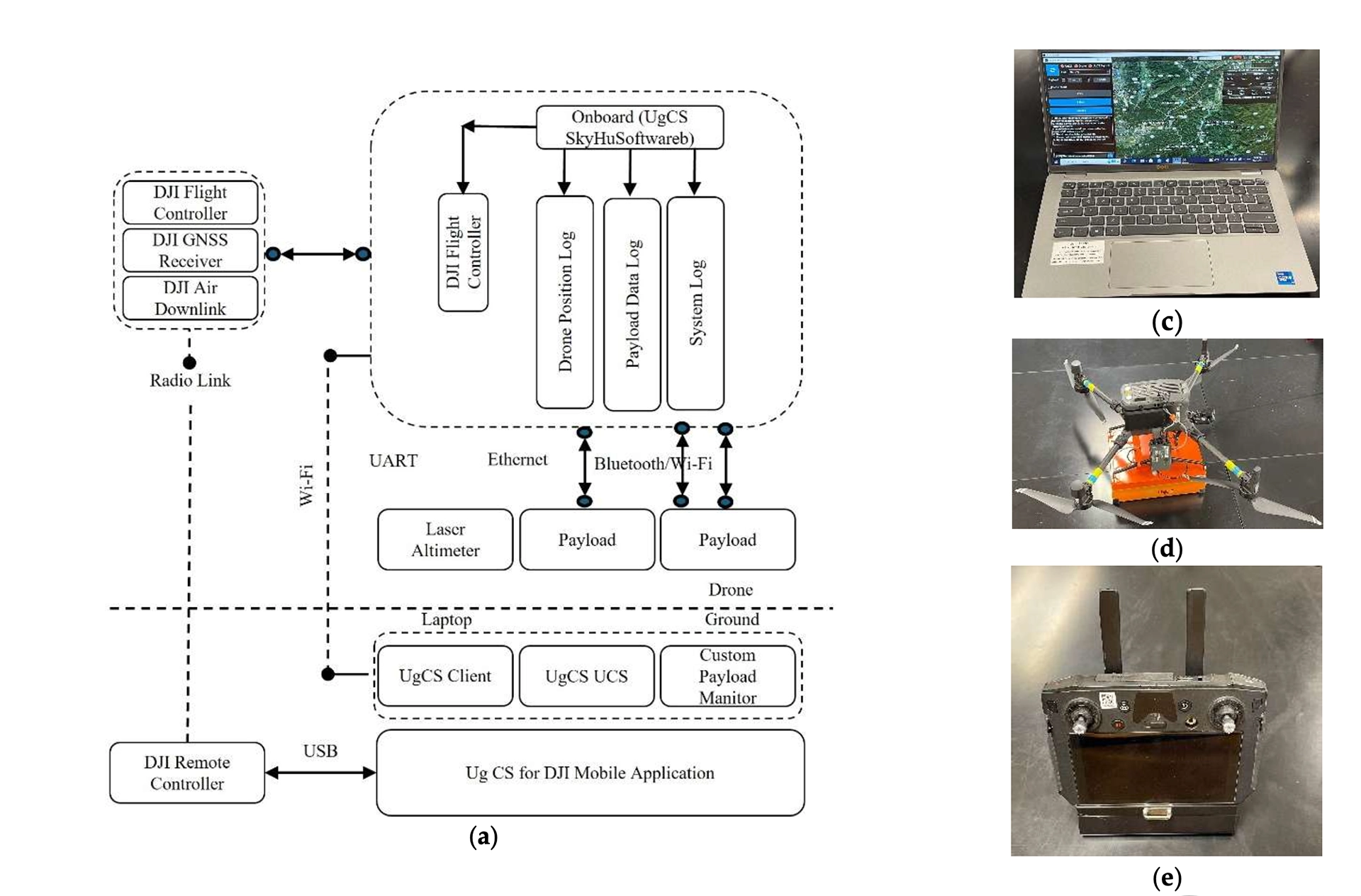 UgCS drone GPR system architecture: SkyHub onboard computer, laser altimeter, Zond Aero 500 payload, and ground station