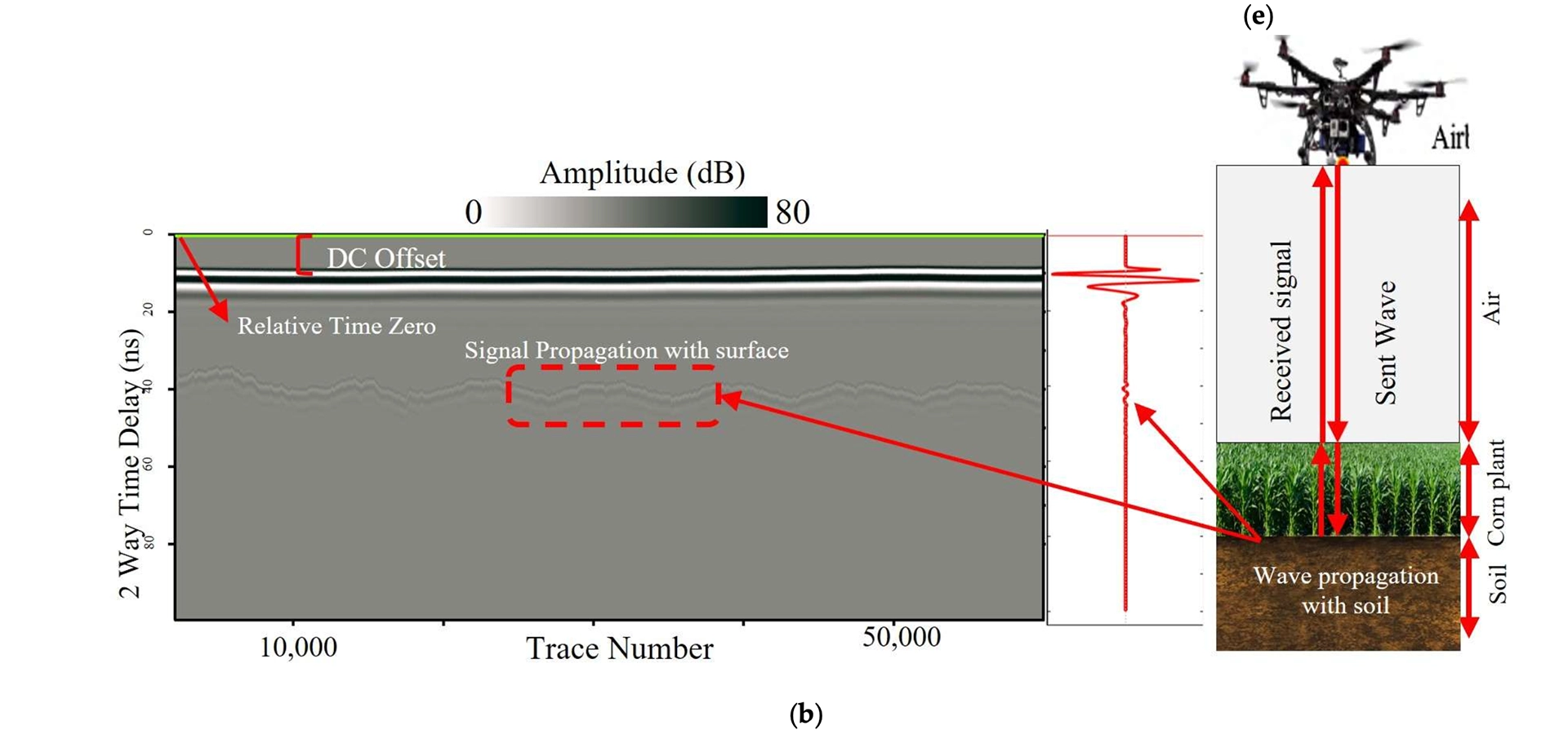 Drone GPR radargram showing two-way time delay and amplitude with signal propagation through air, corn canopy, and soil