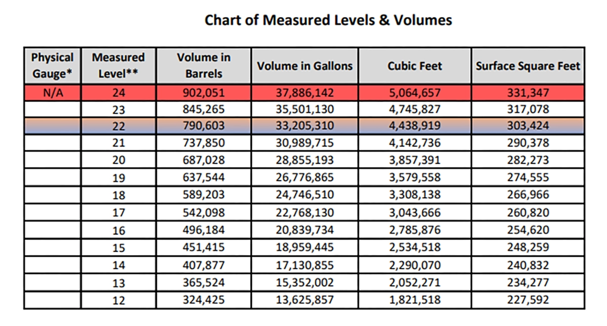 Volumetric strap chart for a frac pond showing water volume in barrels at different measured pond levels.