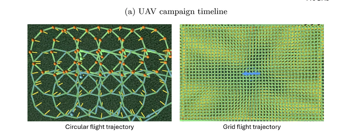 Drone flight trajectories from video frame GPS tags showing the double-grid photogrammetry path with ground control points across the field and the circular sampling pattern over a single sorghum plot