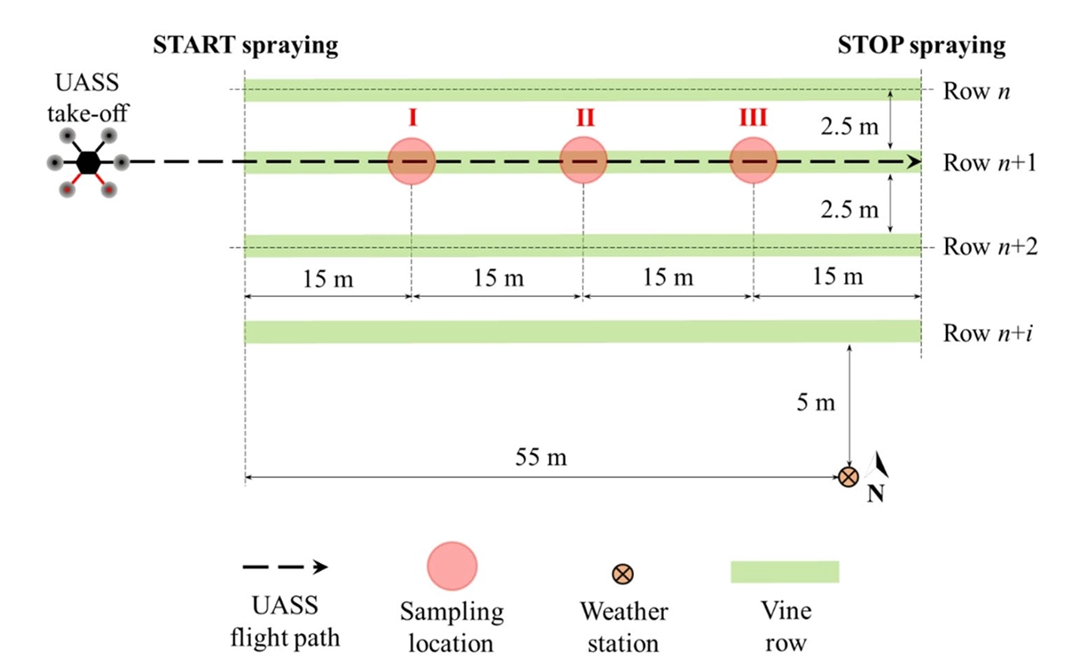 Trial layout showing the UASS drone flight path along a single vine row, three sampling locations spaced 15 m apart, 2.5 m row spacing, and weather station position