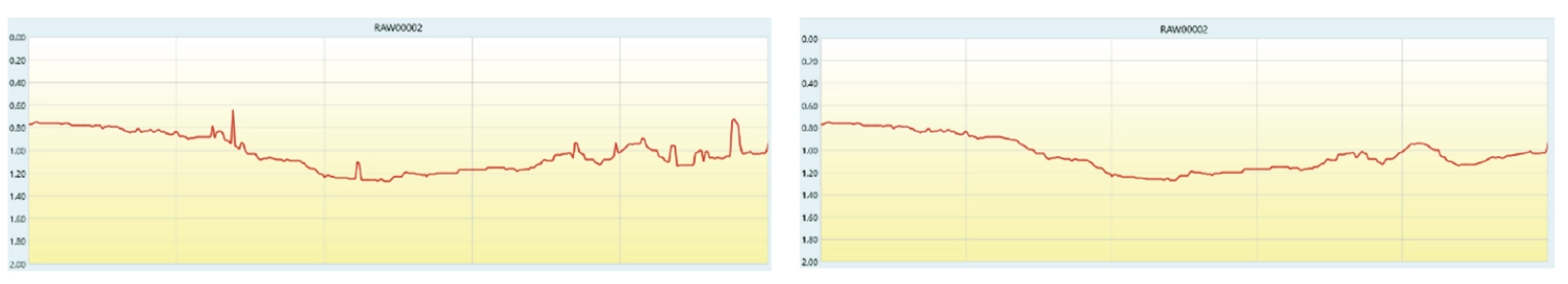 Single-beam echo sounder depth profile before and after removal of spike outliers