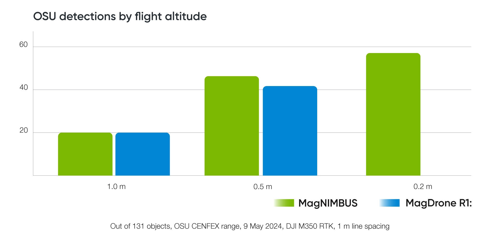 Bar chart of OSU detections by sensor altitude: 20 at 1.0 m, 43 at 0.5 m, 57 at 0.2 m