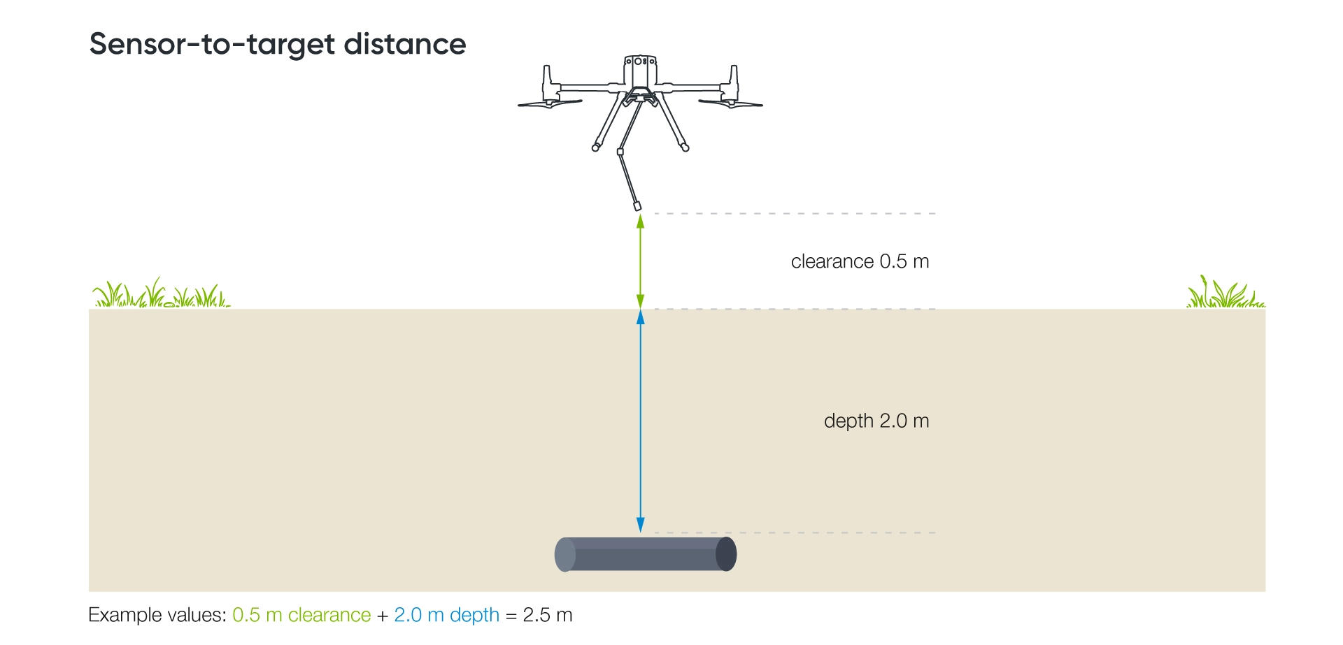 Diagram showing sensor-to-target distance as clearance plus burial depth