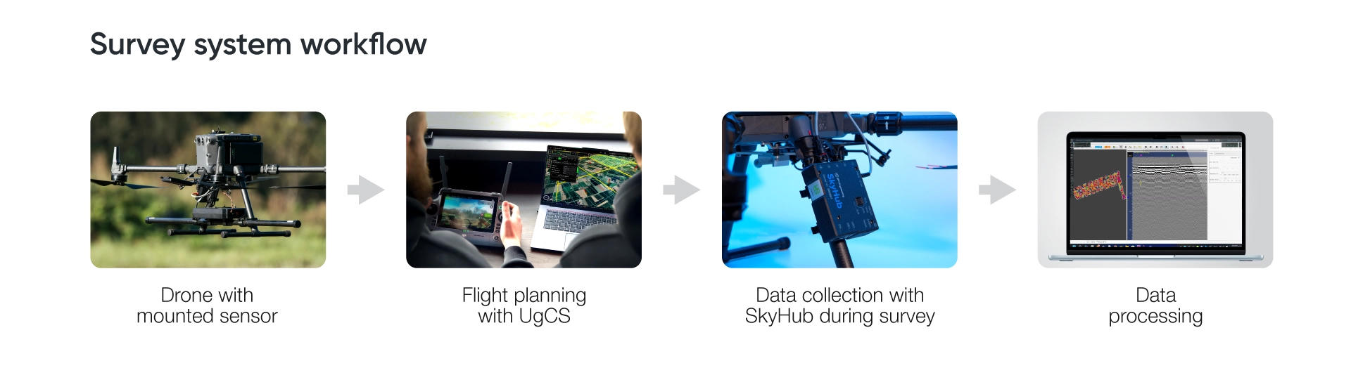 magnetometer survey system workflow diagram. Sensor, mount, drone, RTK, terrain following, logging, processing