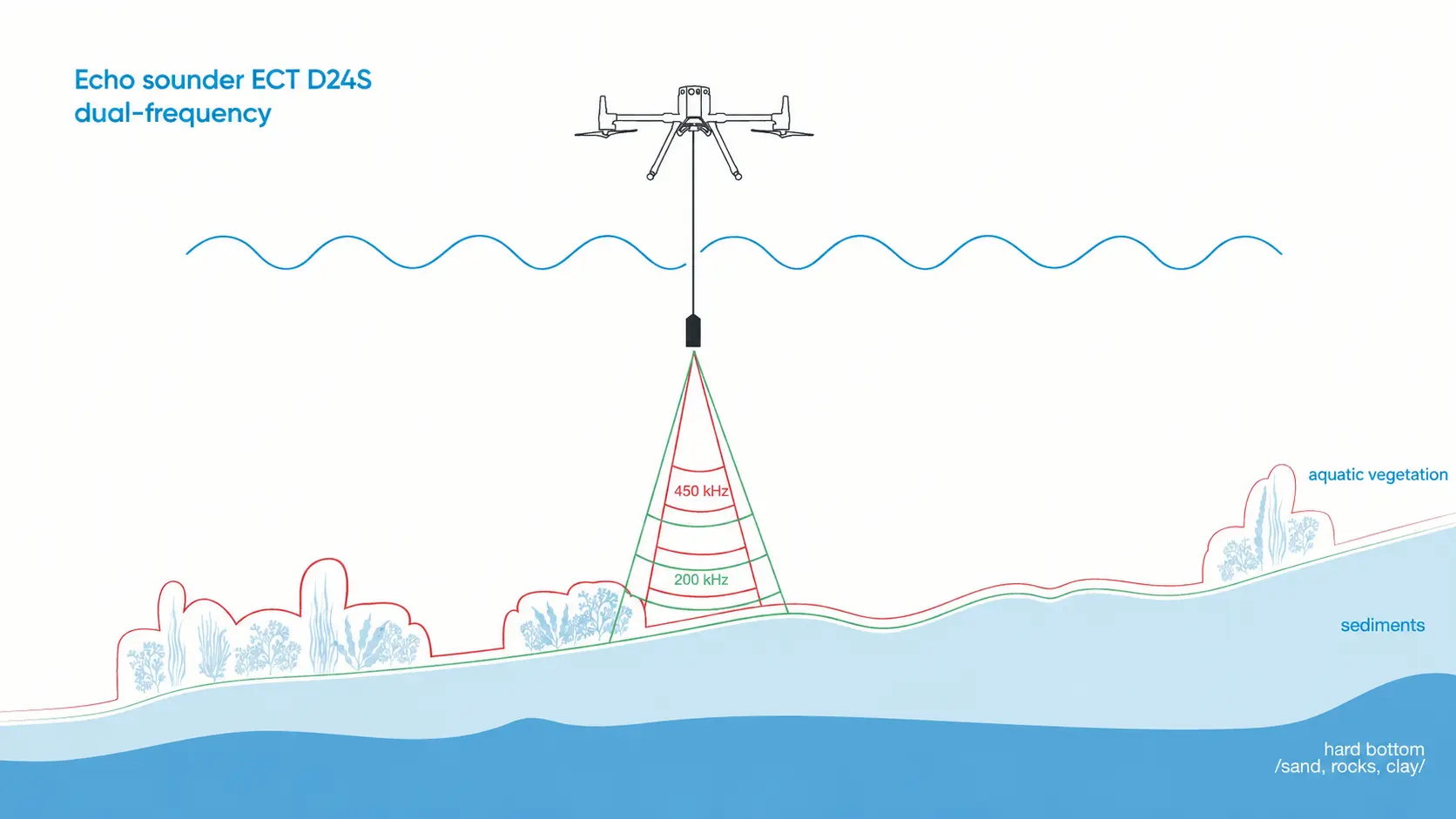 Diagram of the ECT D24S dual-frequency echo sounder with 450 kHz returns from vegetation and 200 kHz returns from the bed