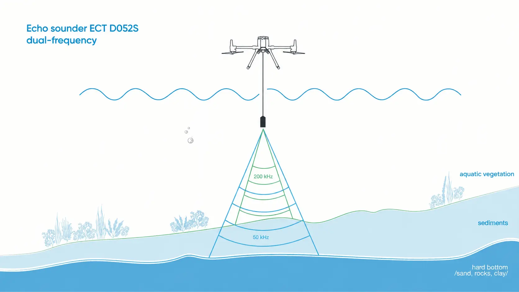 Diagram of the ECT D052S dual-frequency echo sounder measuring sediment thickness between 200 kHz and 50 kHz returns