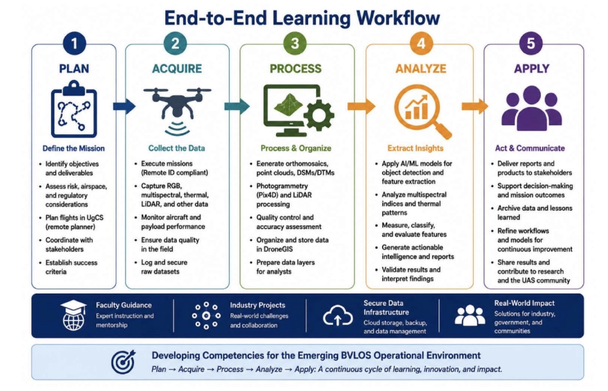 Five-stage drone education workflow: plan, acquire, process, analyze and apply