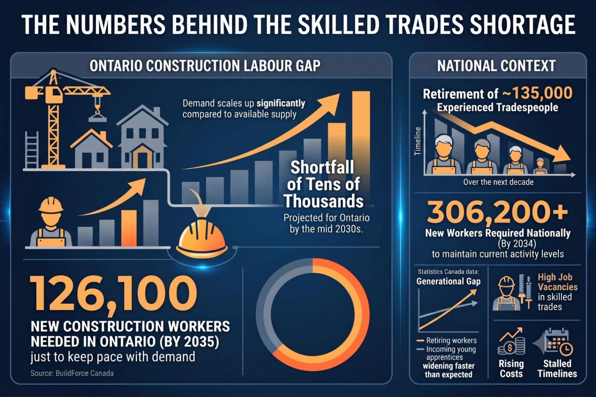 Infographic summarizing Ontario's skilled trades shortage, highlighting rising construction labour demand