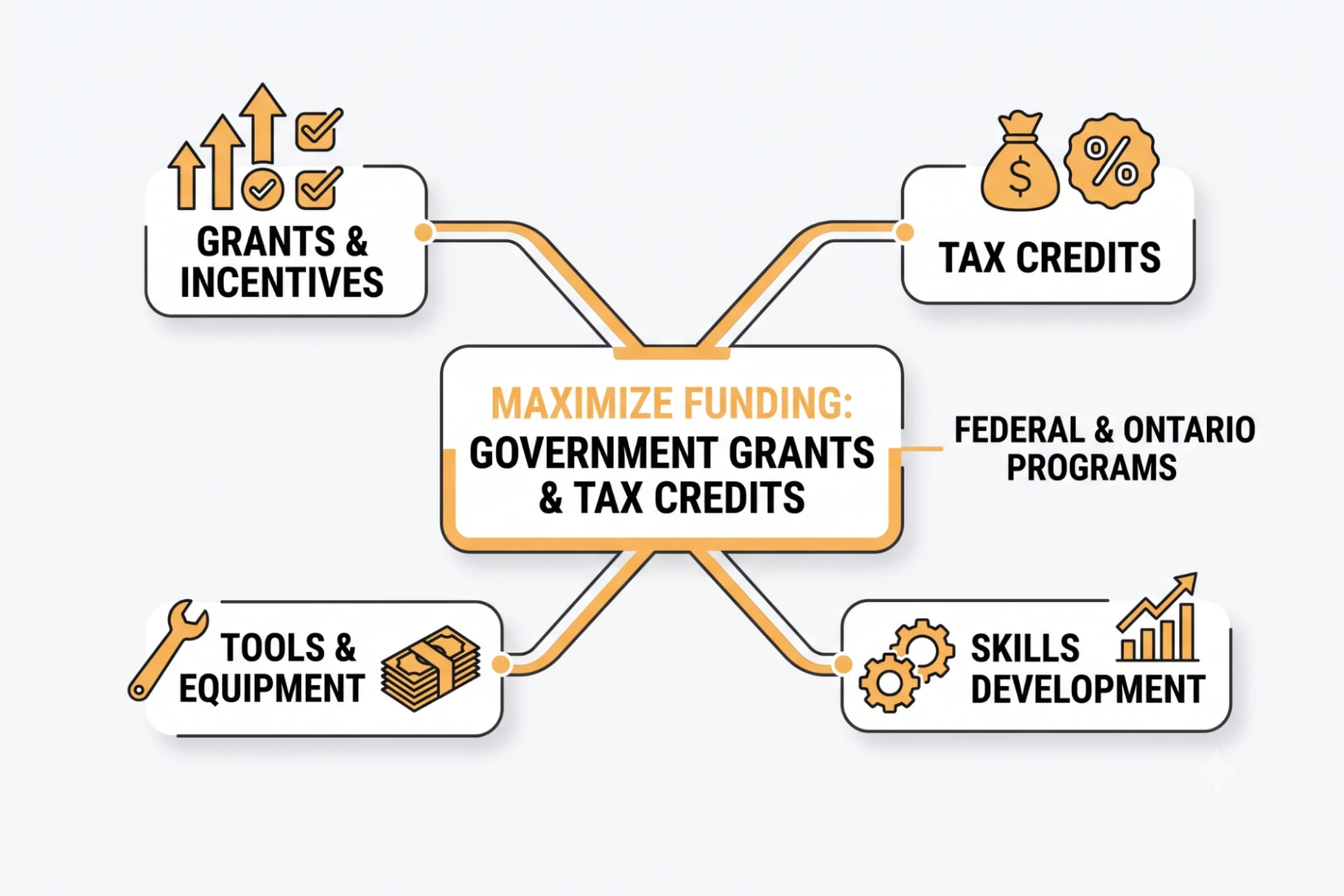 Infographic outlining federal and Ontario apprenticeship grants and tax credits