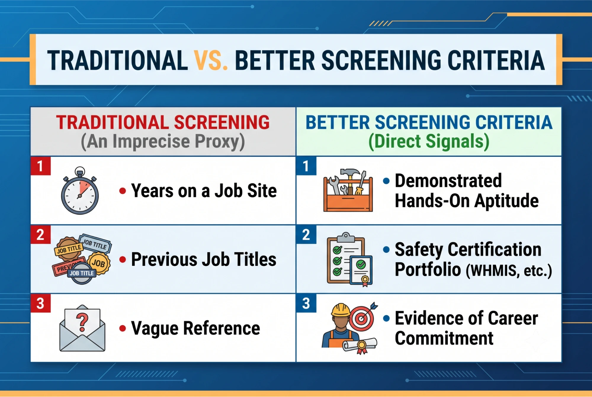 A comparison chart of traditional experience screening with better, direct signals like aptitude, safety certifications, and commitment.