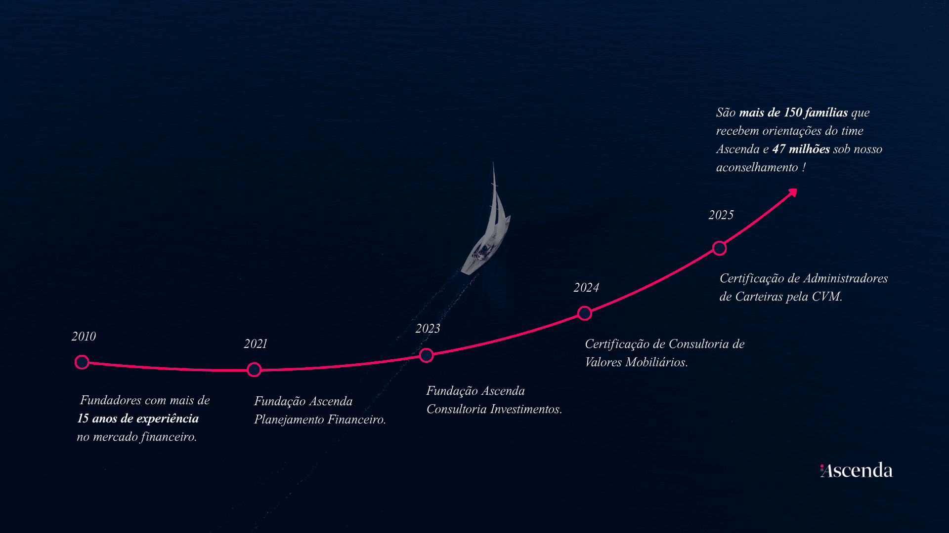 Linha do tempo com a trajetória da Ascenda Wealth e evolução de seus serviços.