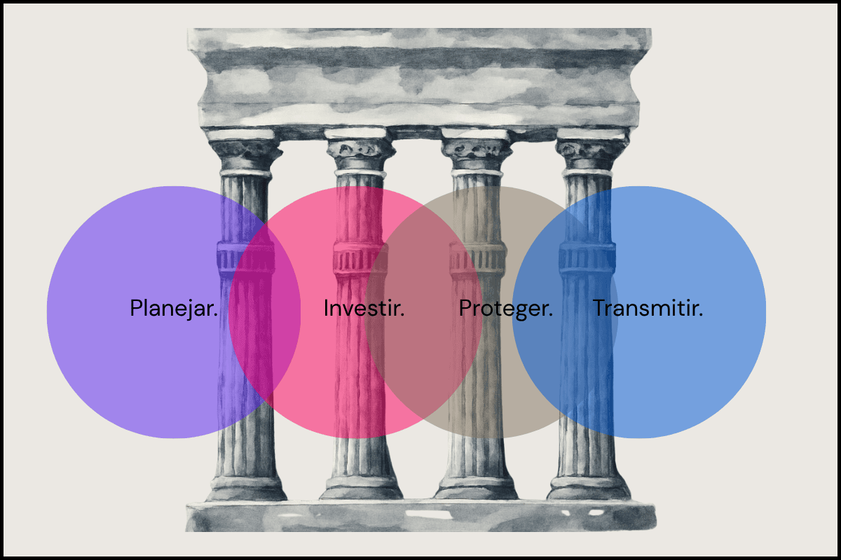 Metodologia Ascenda Wealth conectando os quatro pilares do planejamento patrimonial.