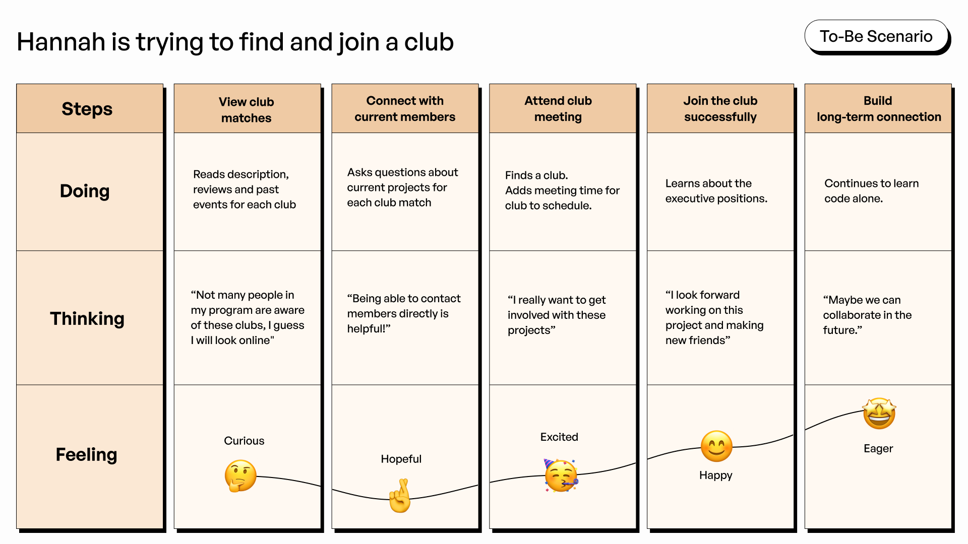 After inputting her interests during onboarding, she is matched with different clubs and looks at their description, reviews, open roles and activities. She has additional questions so she connects with current club members through the in app messaging platform. She is easily able to apply for a position and join the club.  She can track her tasks and the skills she’s built in the club. So thanks to the UofT club house app, she is eager to build long term connections with the members of her club. 