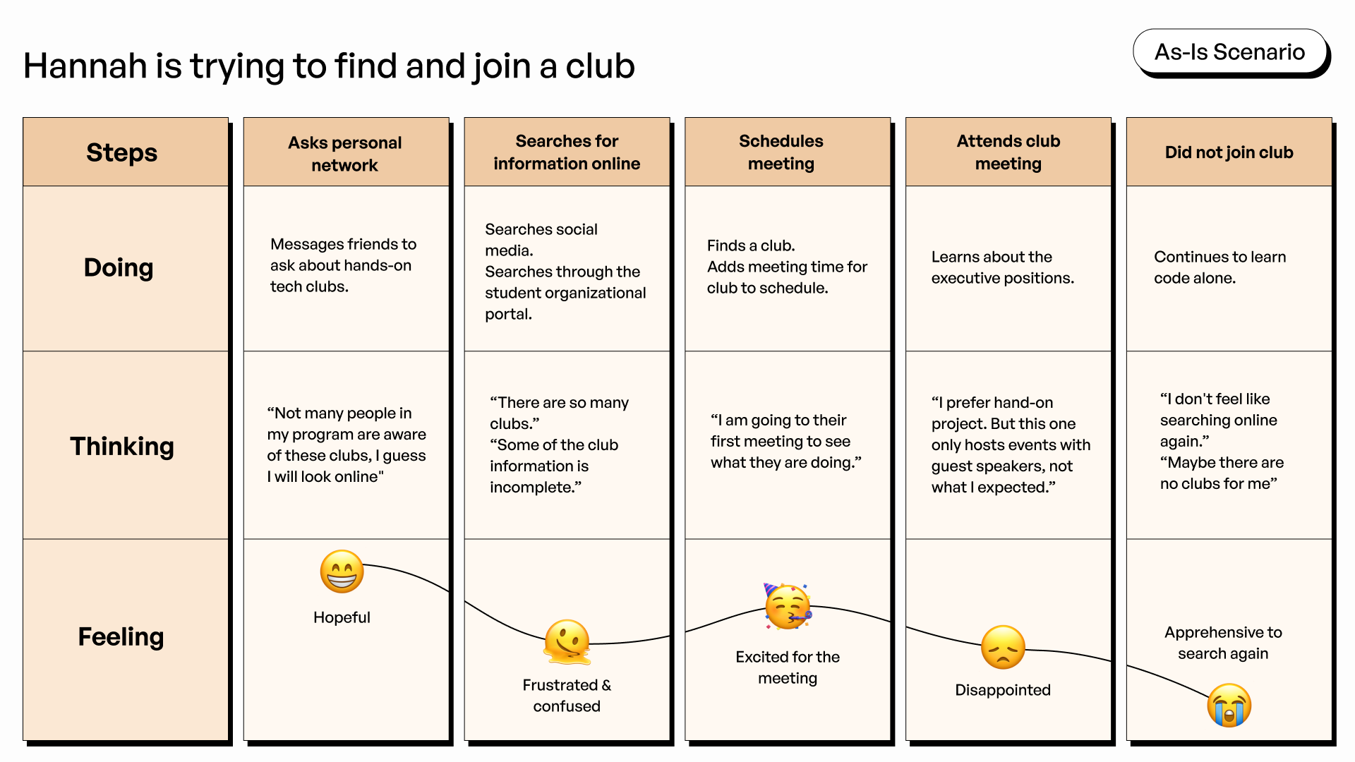 This is Hannah’s current journey when finding a club. After deciding she wants to join a club, she looks to her personal network and search engines to seek more information. However, after attending the first meeting with a club she found online, she realized it did not meet her expectations and it left her feeling disappointed.