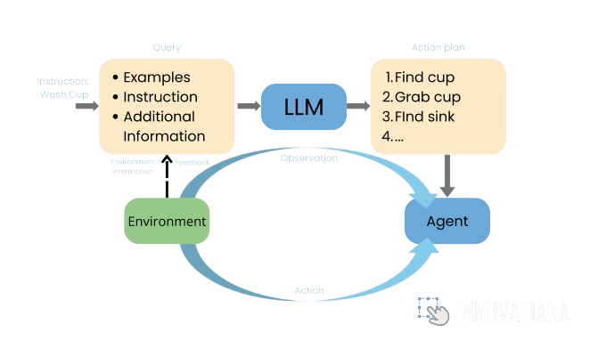 Schema showing interactions between a LLM and an Agent within a Large Action Model (LAM)