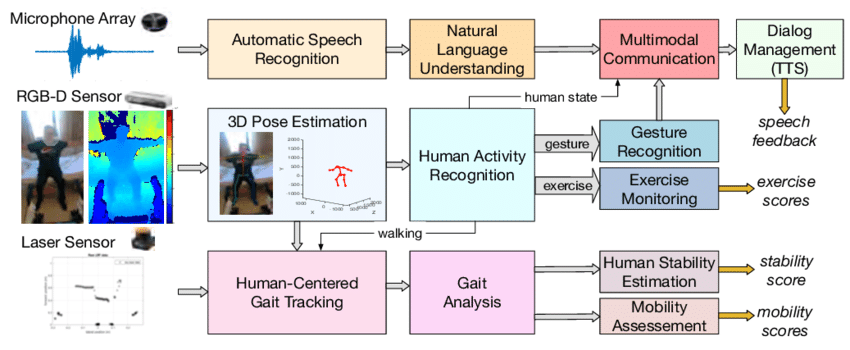 Source : https://www.researchgate.net/figure/Overview-of-the-multimodal-i-Walk-intelligent-assessment-system_fig3_343282198