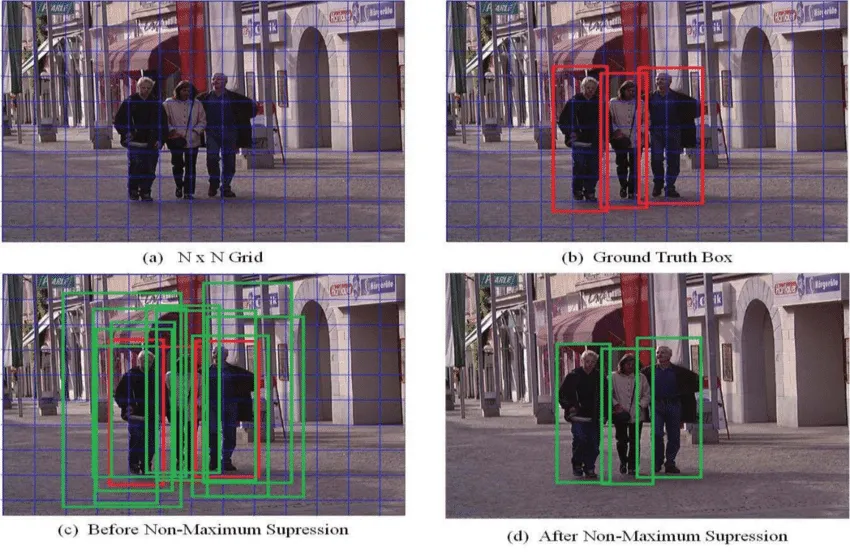 Source : https://www.researchgate.net/figure/YOLO-Object-detection-process_fig1_336622048