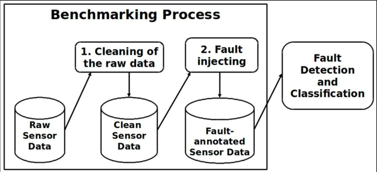 Source : https://www.researchgate.net/figure/The-process-of-preparing-a-benchmark-dataset_fig1_301721445