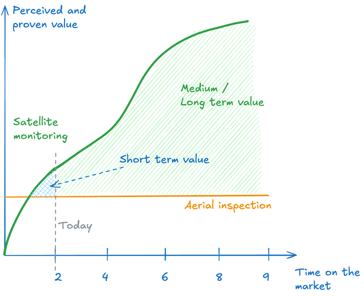 Satellite-based monitoring vs traditional monitoring value chart