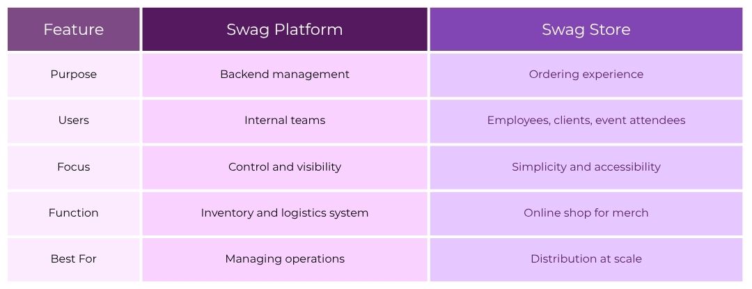 Swag Store and Swag Platform what is the difference by Swag Hut Branded Merchandise
