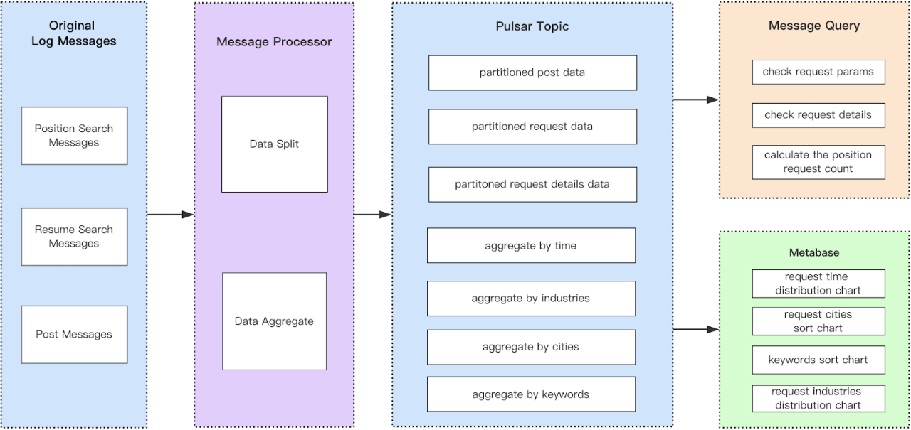 table of pulsar sql for search log analysis