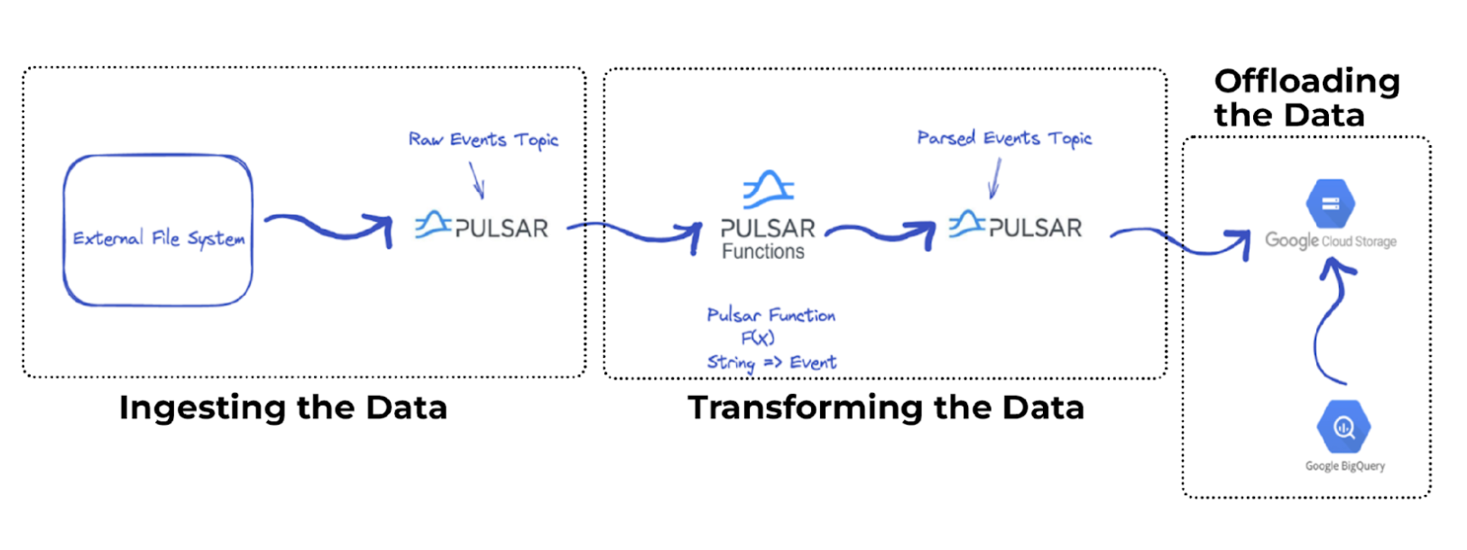 illustration ingesting and transforming data