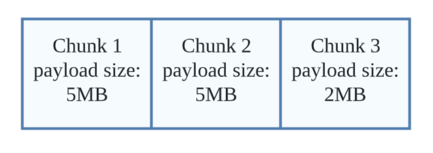 Splitting Chunked Messages