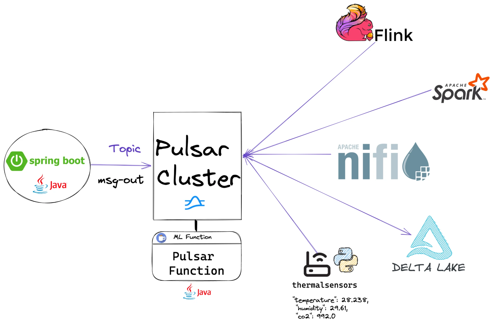 Spring into Pulsar Part 3 Building An Application with the New Spring Library for Apache Pulsar