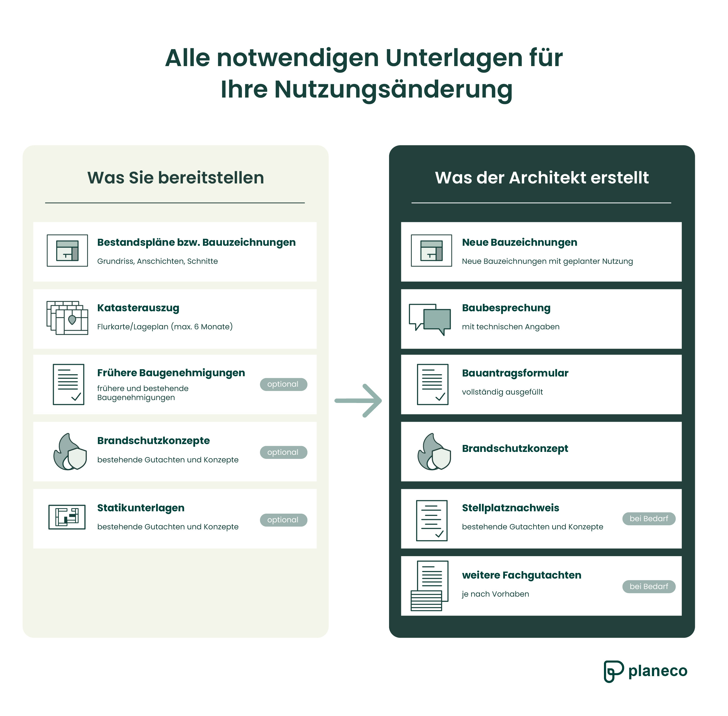 Die notwendigen Unterlagen für einen Antrag auf Nutzungsänderung