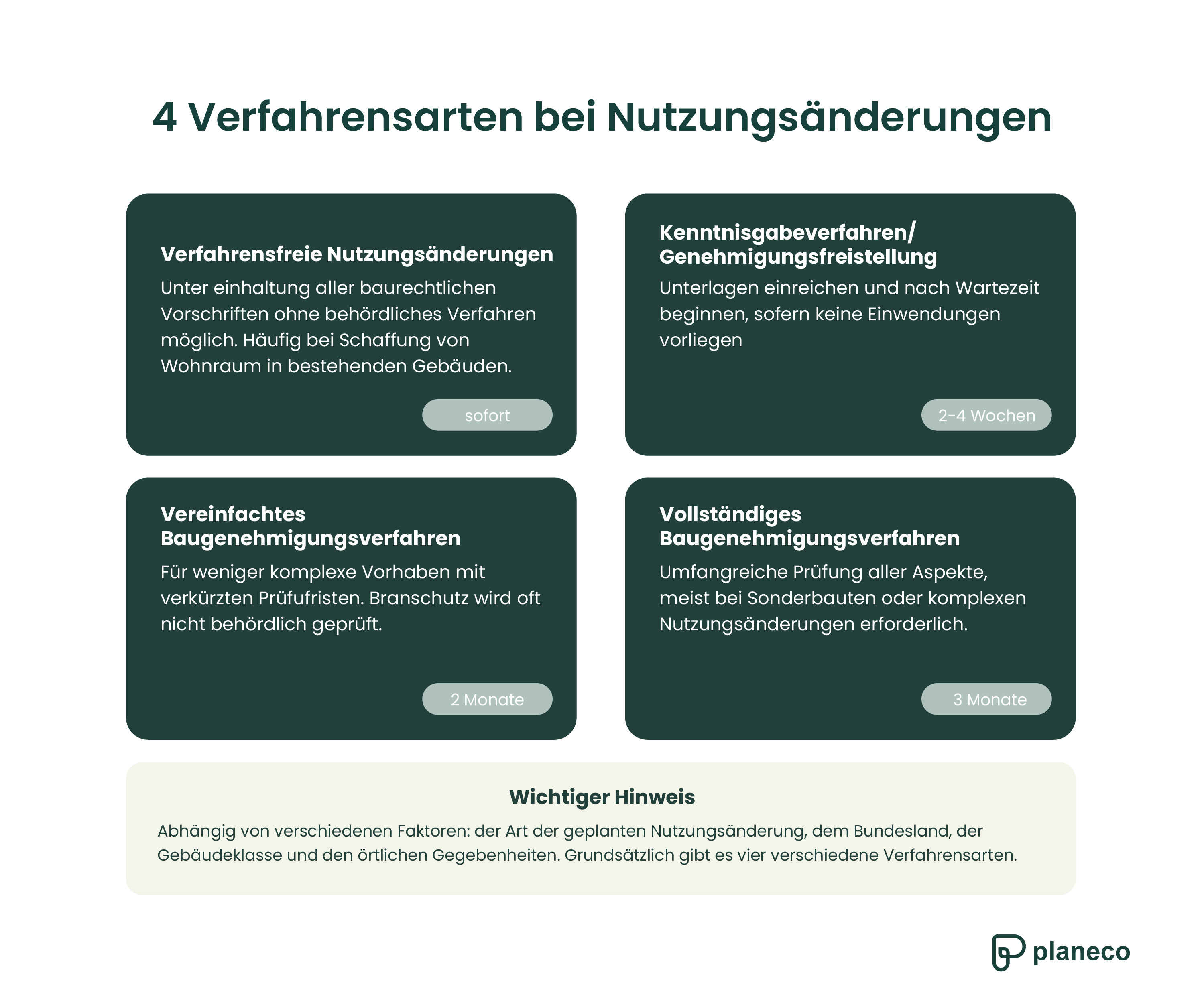 Die verschiedenen Verfahrensarten bei dem Antrag auf Nutzungsänderung