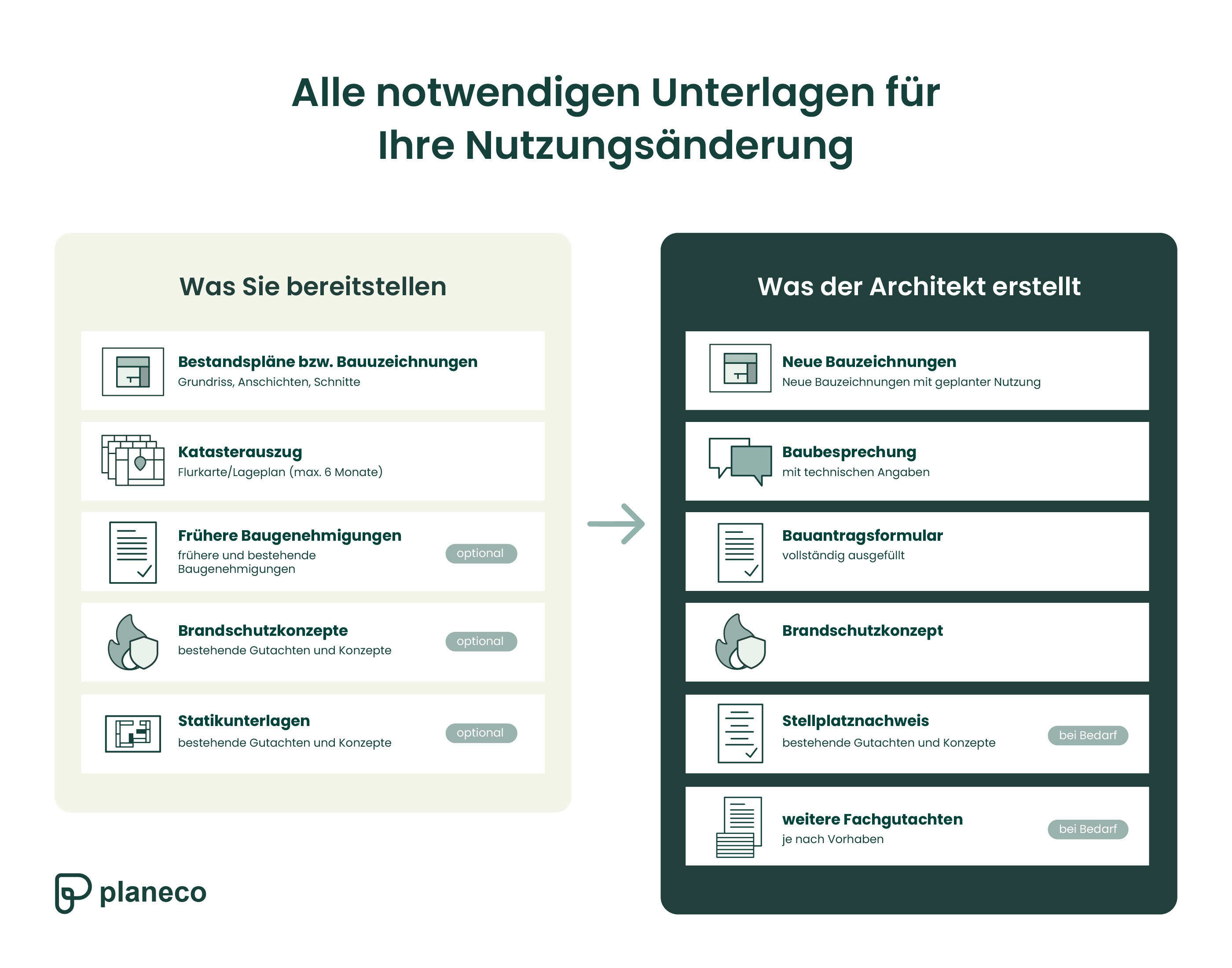 Die notwendigen Unterlagen für einen Antrag auf Nutzungsänderung