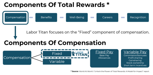 Components of total rewards and breakdown of compensation.