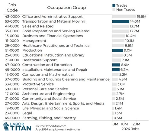 US trade job classifications and employment count