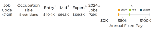 Trade occupation pay across experience levels