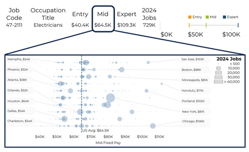 Occupation pay breakdown across metros