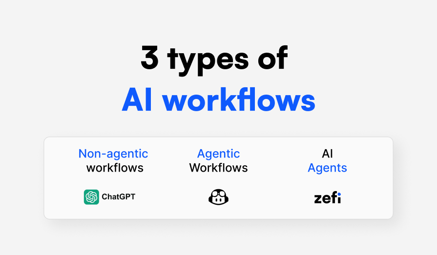 AI agents and types of AI workflows explained