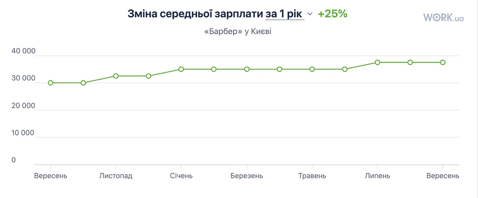 Зміна середньої зарплати барбера за 1 рік
