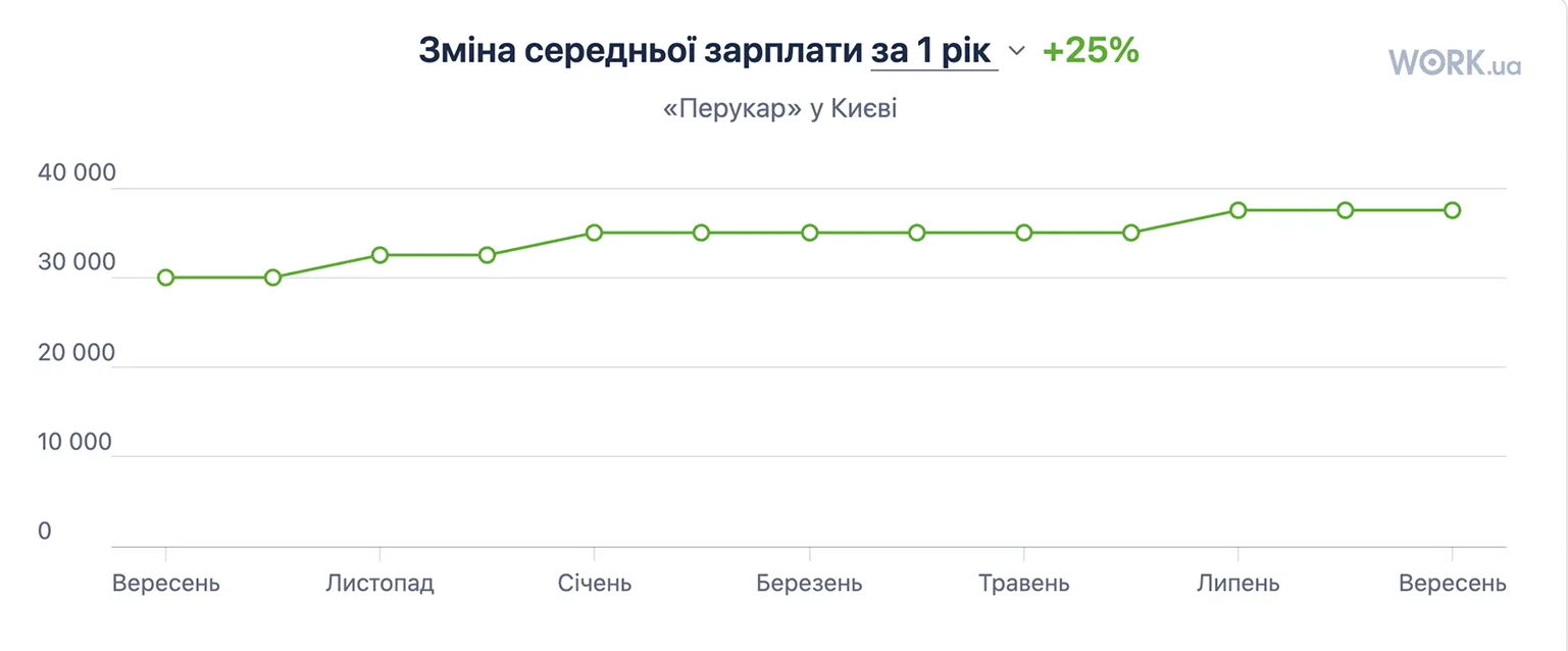 Зміна середньої зарплати перекурая-стиліста за 1 рік